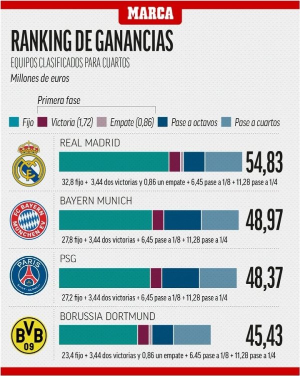 Đội thứ tư trong nửa sau của Câu lạc bộ World Cup: Real Madrid 54,83 triệu, Bayern 48,97 triệu và Pa
