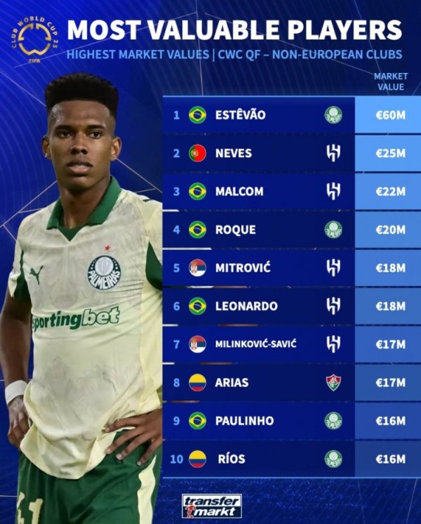 Vị trí hàng đầu cho các đội phi châu Âu trong trận tứ kết Câu lạc bộ World Cup: Estewan đứng đầu với